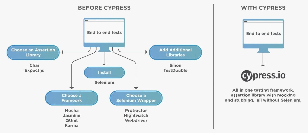 Difference between cypress and Non Cypress based test frameworks